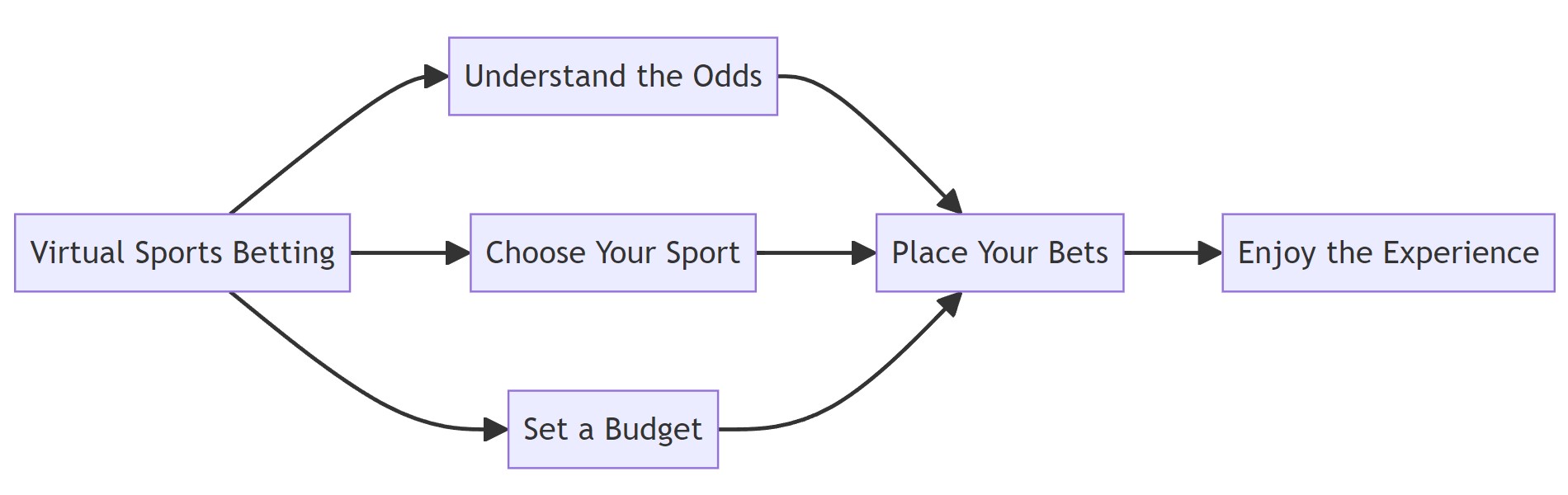 How to Place Bet in Virtual Sport