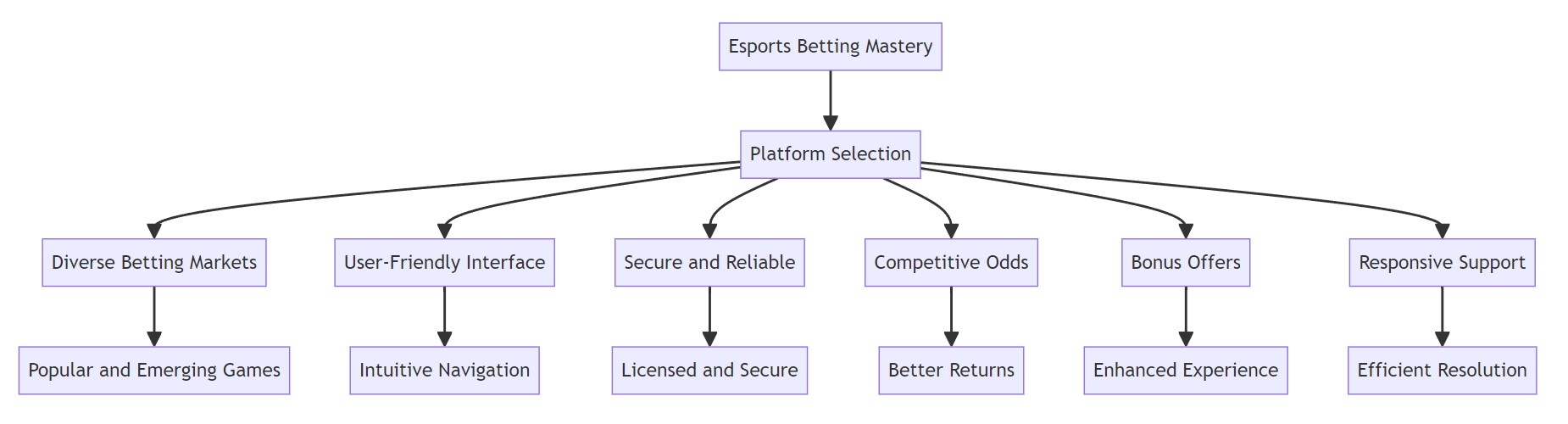 MyStake E-Sport Betting Mastery