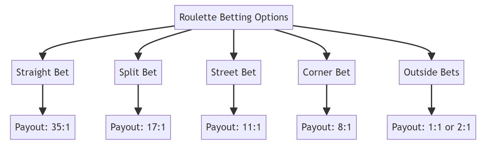MyStake Roulette Betting Options